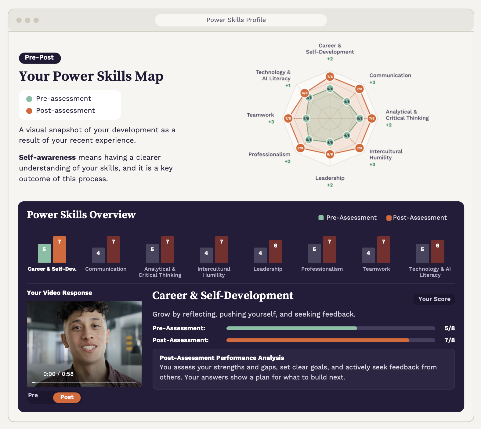 Power Skills Profile for a demo student, showing the pre/post Power Skills Map and overview